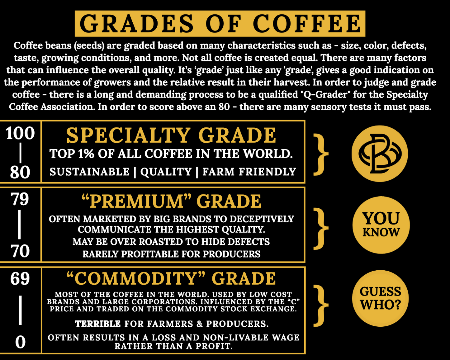 Grades of Coffee